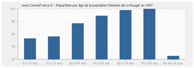 Répartition par âge de la population féminine de Le Rouget en 2007
